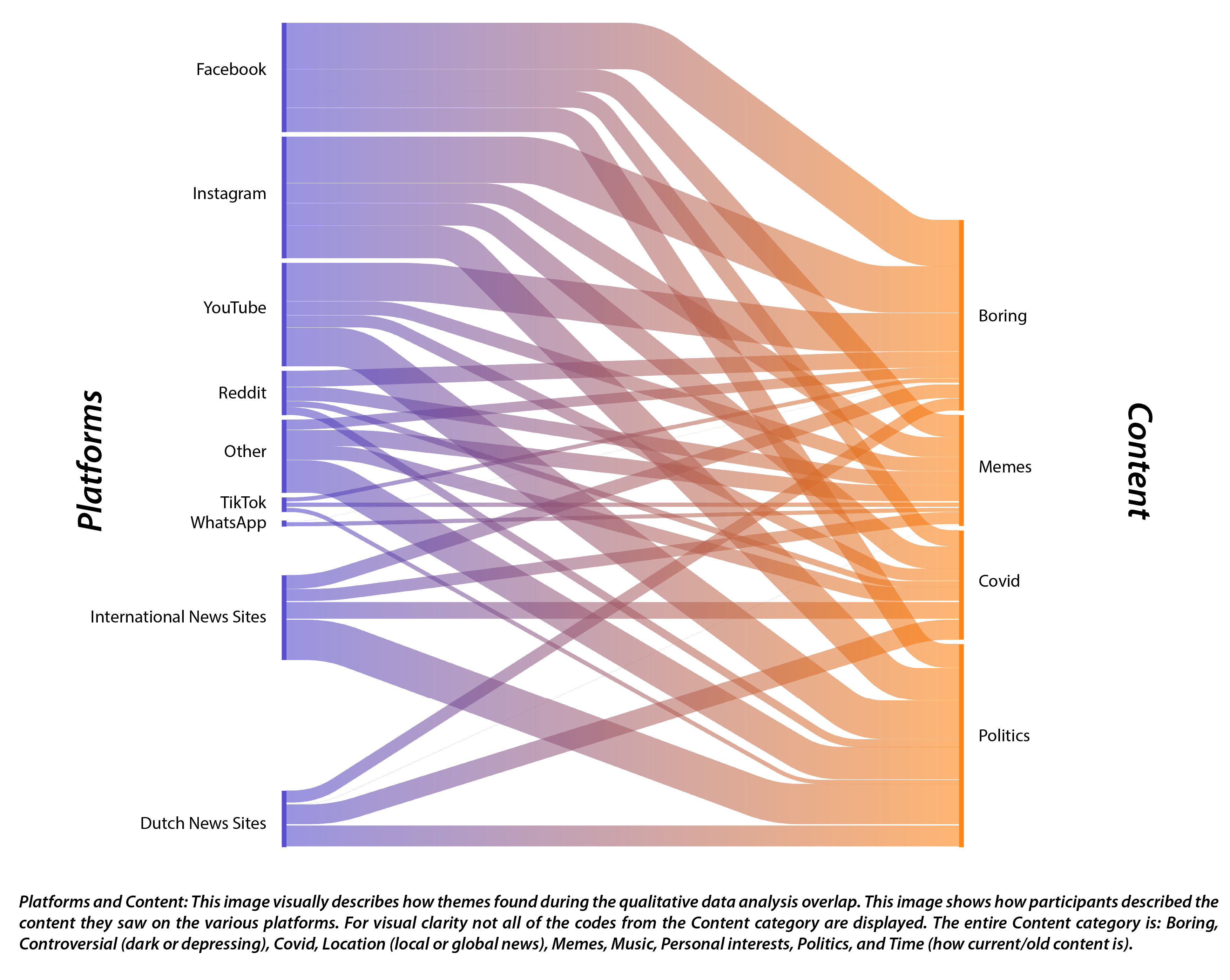 Platforms vs Content data visualization